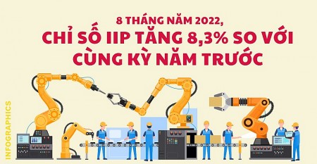Chỉ số sản xuất công nghiệp của Hà Nội tiếp đà phục hồi tích cực