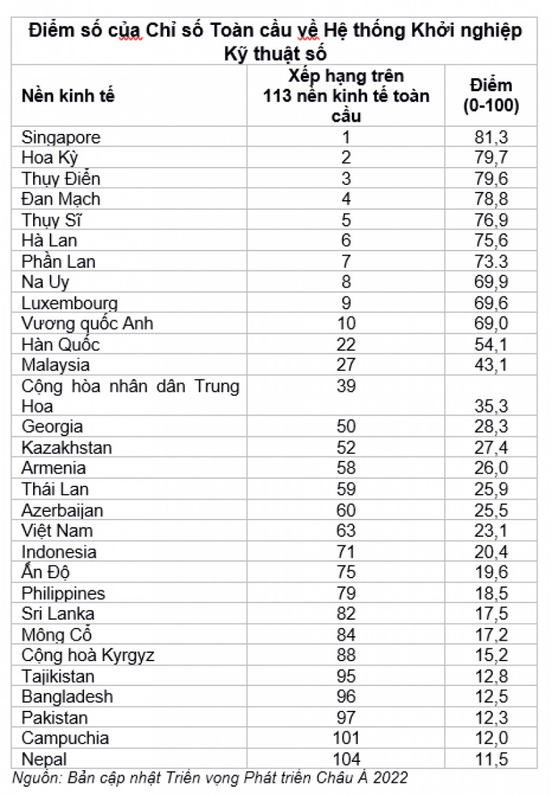 Việt Nam xếp thứ 63/113 quốc gia về hệ thống khởi nghiệp kỹ thuật số