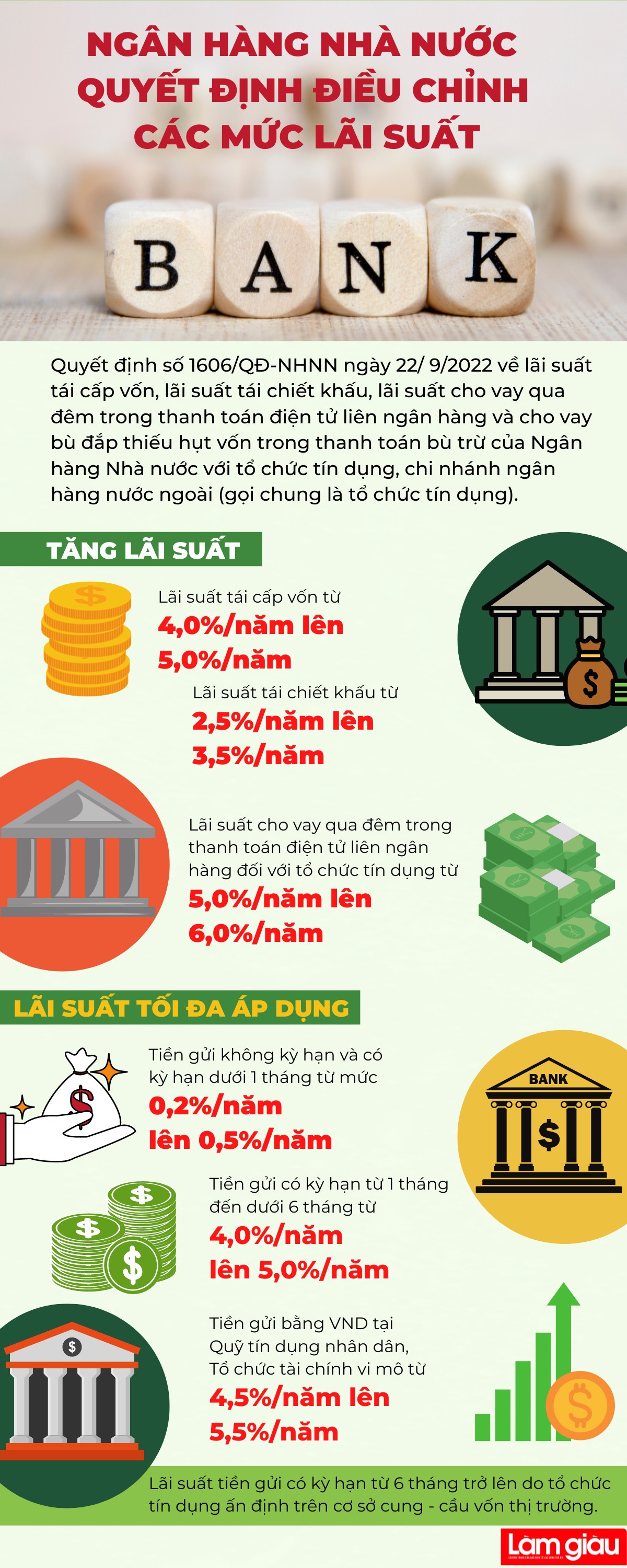 [Infographic] Ngân hàng Nhà nước điều chỉnh các mức lãi suất