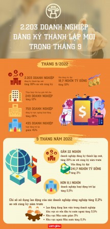 [Infographic] Hà Nội: 2.203 doanh nghiệp đăng ký thành lập mới trong tháng 9