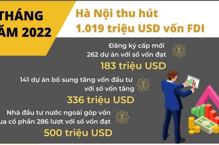 [Infographic] Hà Nội thu hút 1.019 triệu USD vốn FDI 9 tháng đầu năm