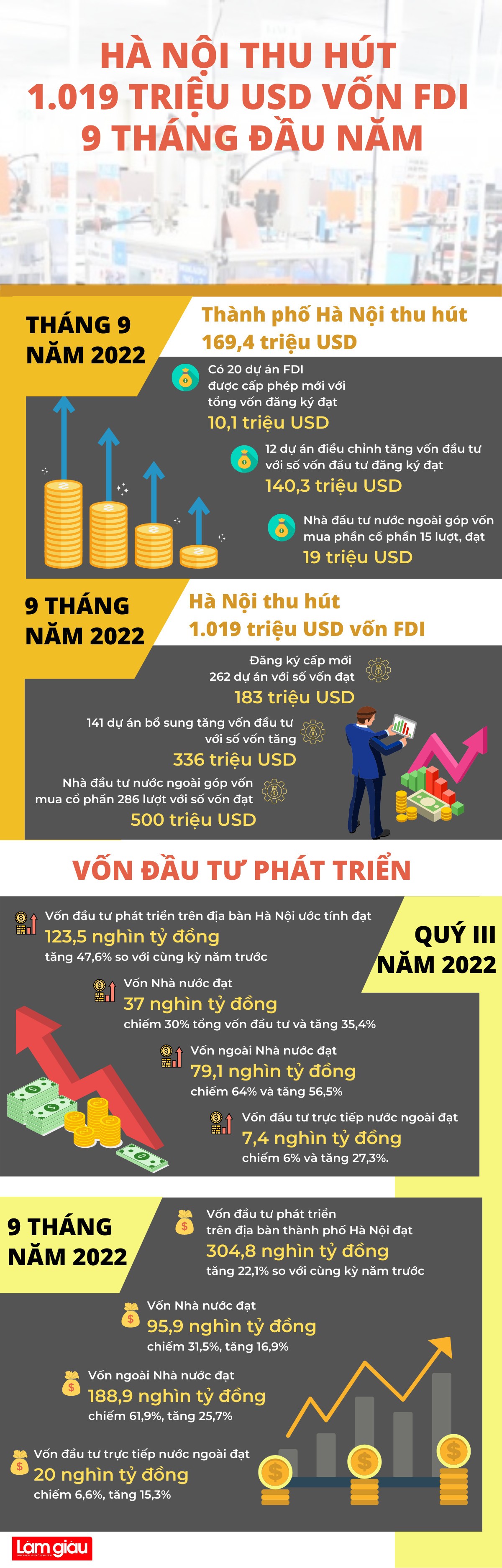 [Infographic] Hà Nội thu hút 1.019 triệu USD vốn FDI 9 tháng đầu năm