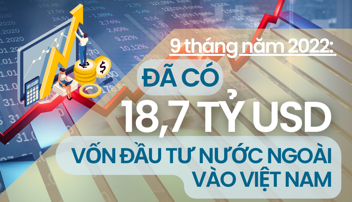 [Infographic] 9 tháng/2022: Đã có 18,7 tỷ USD vốn đầu tư nước ngoài vào Việt Nam