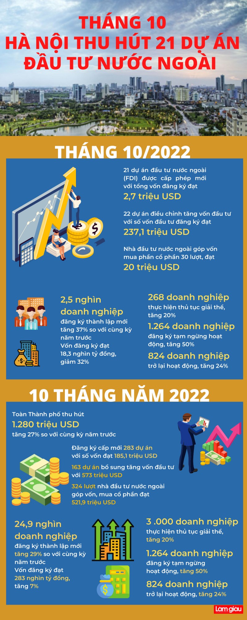 [Infographic] Hà Nội thu hút thêm 21 dự án FDI