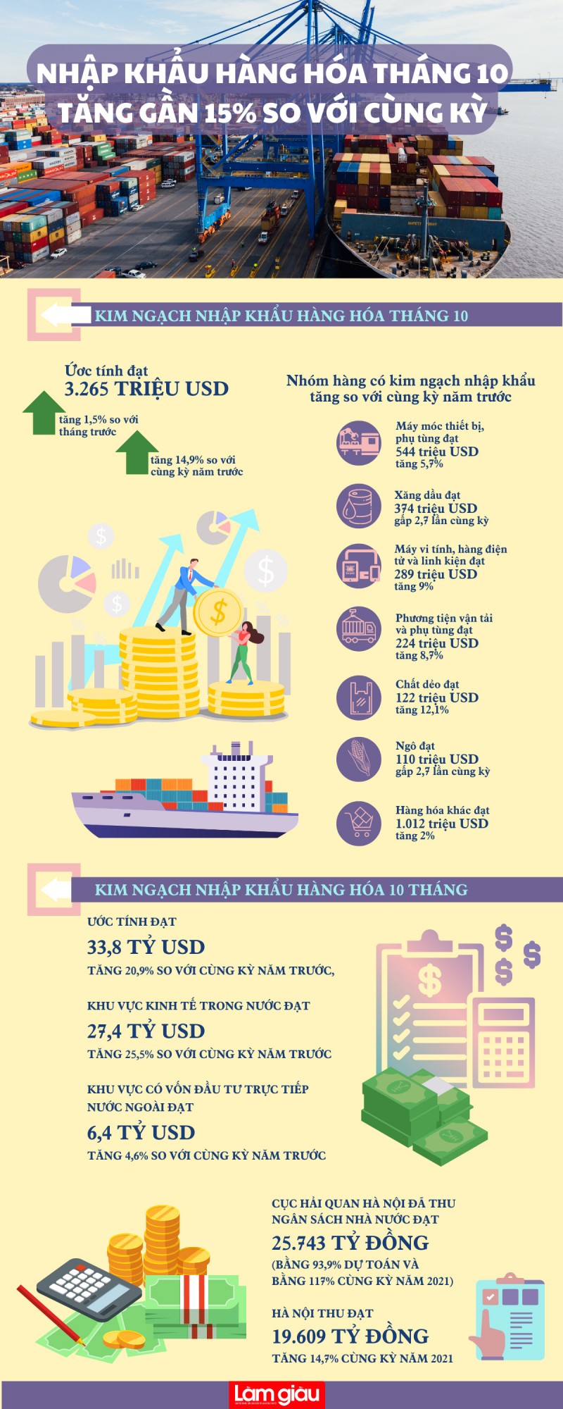 [Infographic] Nhập khẩu hàng hóa tháng 10 tăng gần 15% so với cùng kỳ
