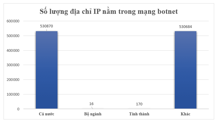 Địa chỉ IP của Việt Nam nằm trong mạng botnet giảm