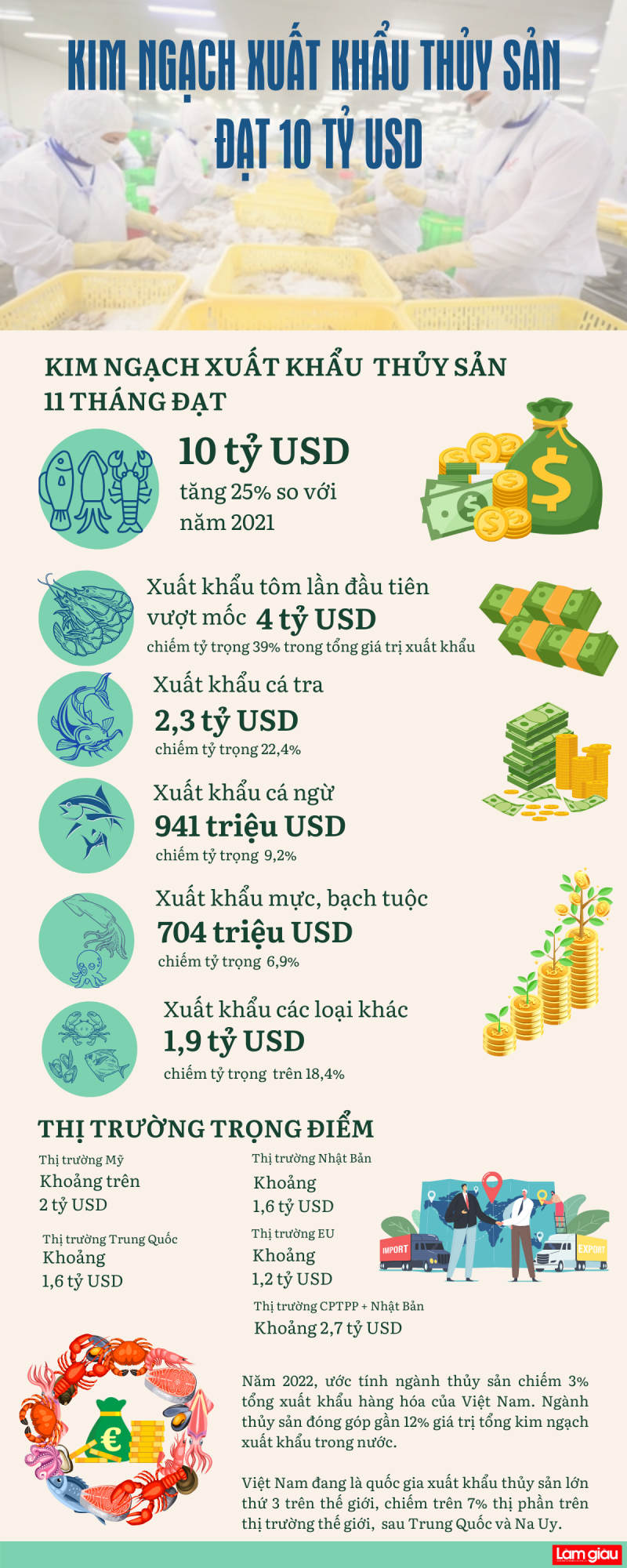 [Infographic]: Kim ngạch xuất khẩu thủy sản đạt 10 tỷ USD