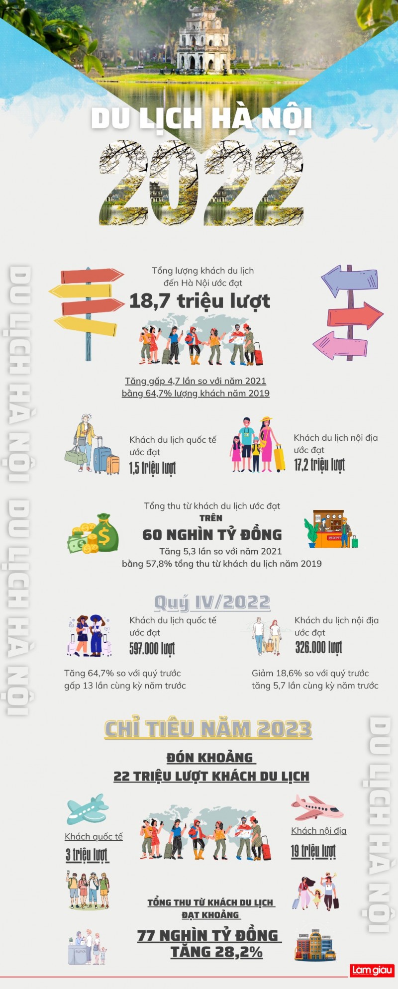 [Infographic]: Năm 2022, tổng lượng khách du lịch đến Hà Nội ước đạt 18,7 triệu lượt