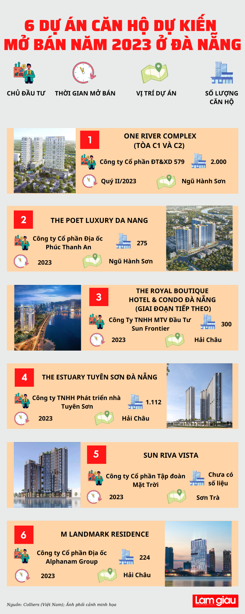 6 dự án căn hộ dự kiến mở bán năm 2023 ở Đà Nẵng