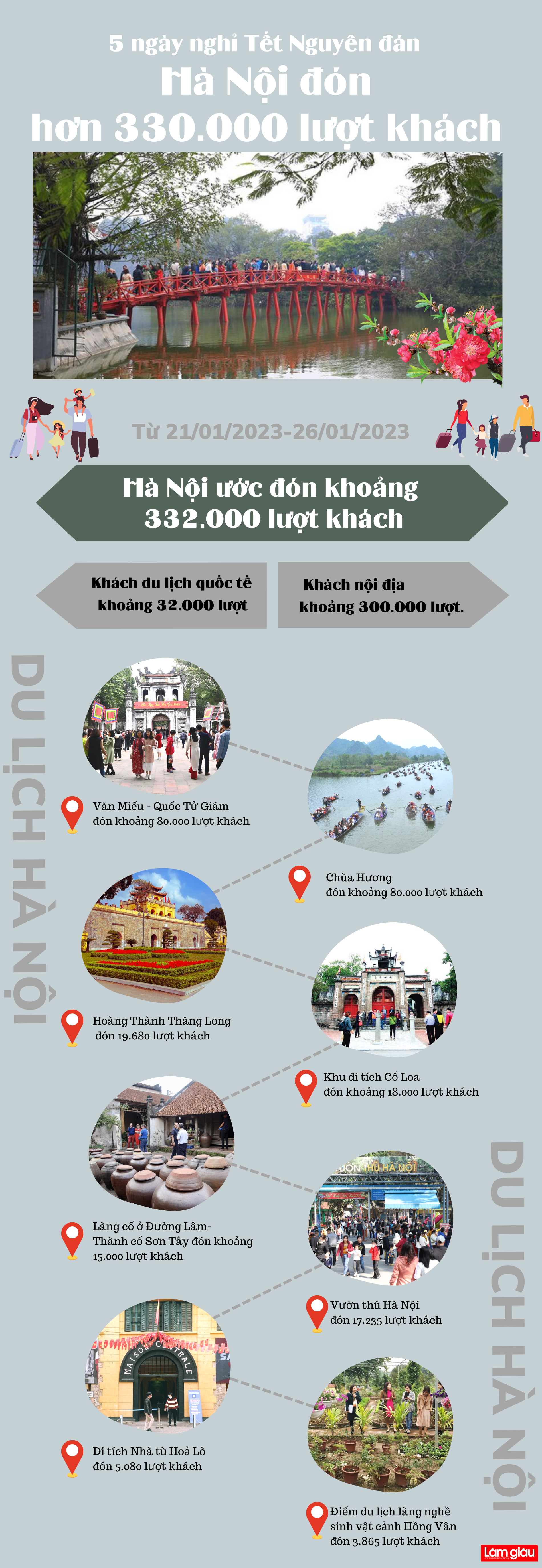 Hơn 330.000 lượt khách đến Hà Nội dịp Tết Nguyên đán