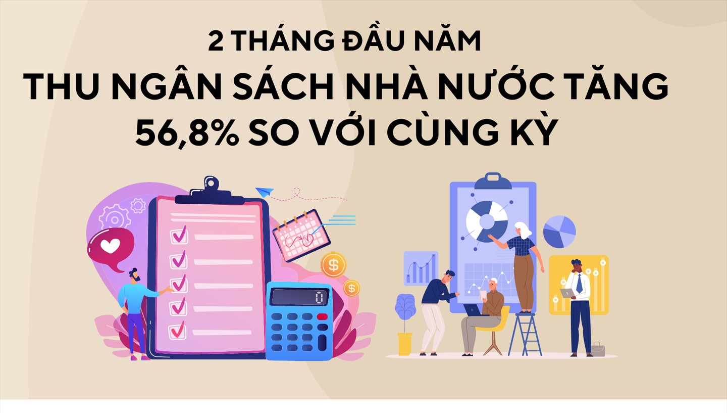 [Infographic]: Hà Nội: Thu ngân sách Nhà nước 2 tháng đầu năm tăng 56,8% so với cùng kỳ