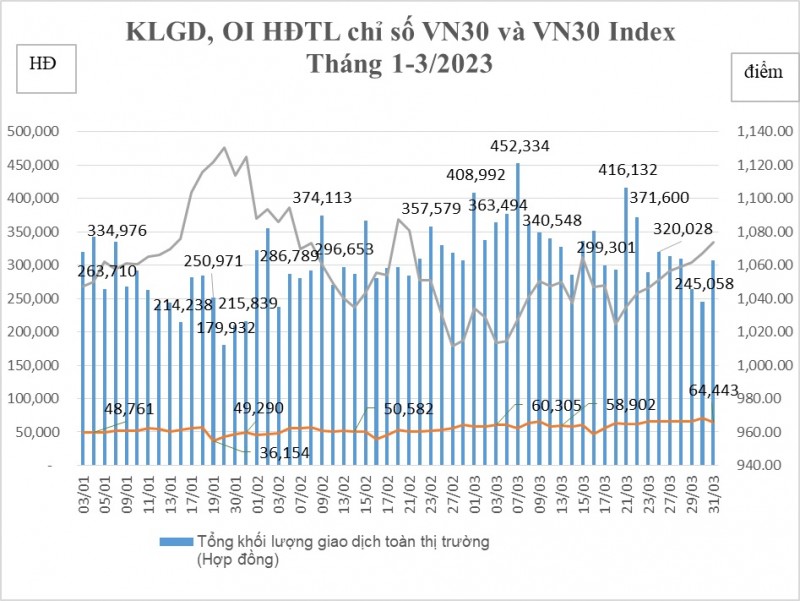 Thị trường chứng khoán phái sinh tiếp tục có giao dịch sôi động