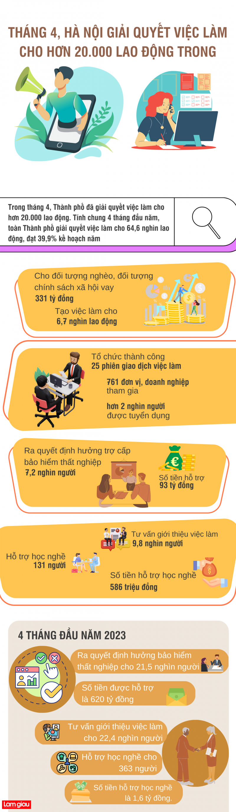 [Infographic]: Hà Nội giải quyết việc làm cho hơn 20.000 lao động trong tháng 4