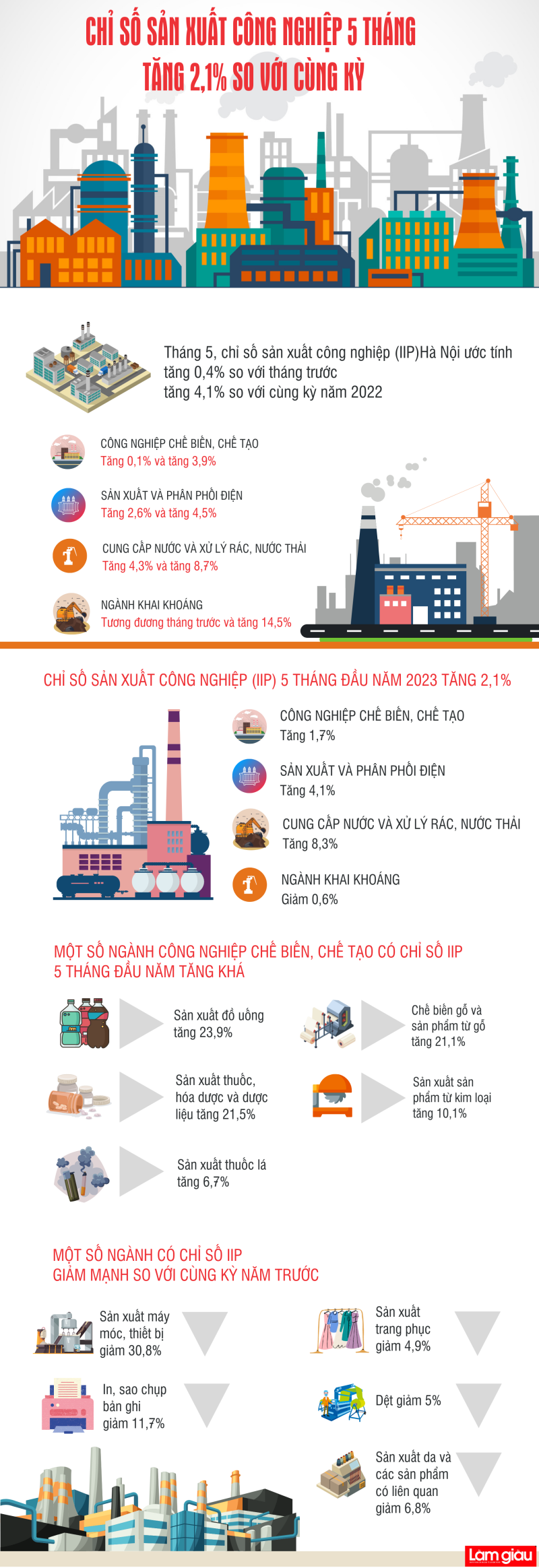 [Infographic]: Chỉ số sản xuất công nghiệp 5 tháng tăng 2,1% so với cùng kỳ