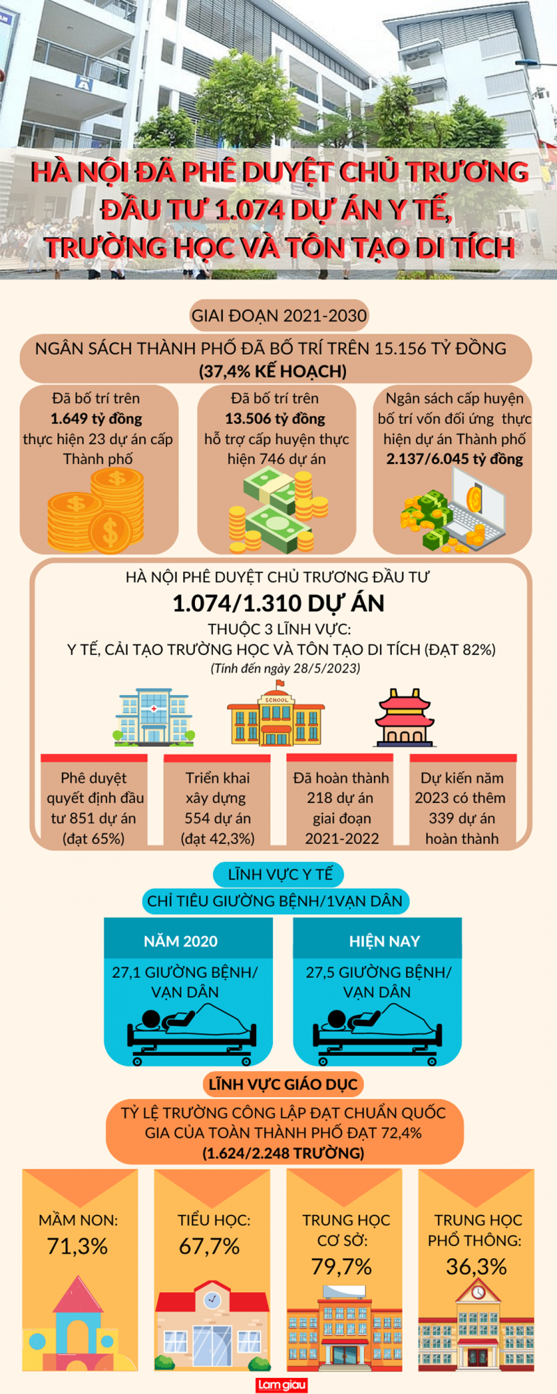 [Infographic]: Hà Nội phê duyệt chủ trương đầu tư trên 1.000 dự án y tế, trường học và tôn tạo di tích