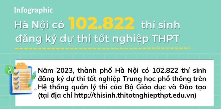 Hà Nội có 102.822 thí sinh đăng ký dự thi tốt nghiệp Trung học phổ thông