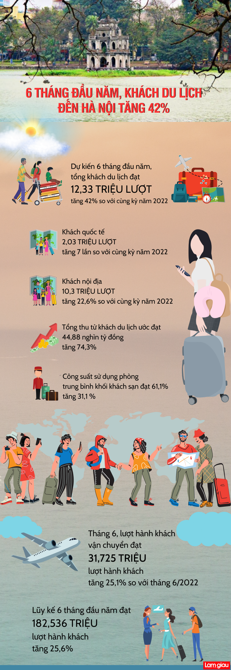 [Infographic]: 6 tháng đầu năm, khách du lịch đến Hà Nội tăng 42%