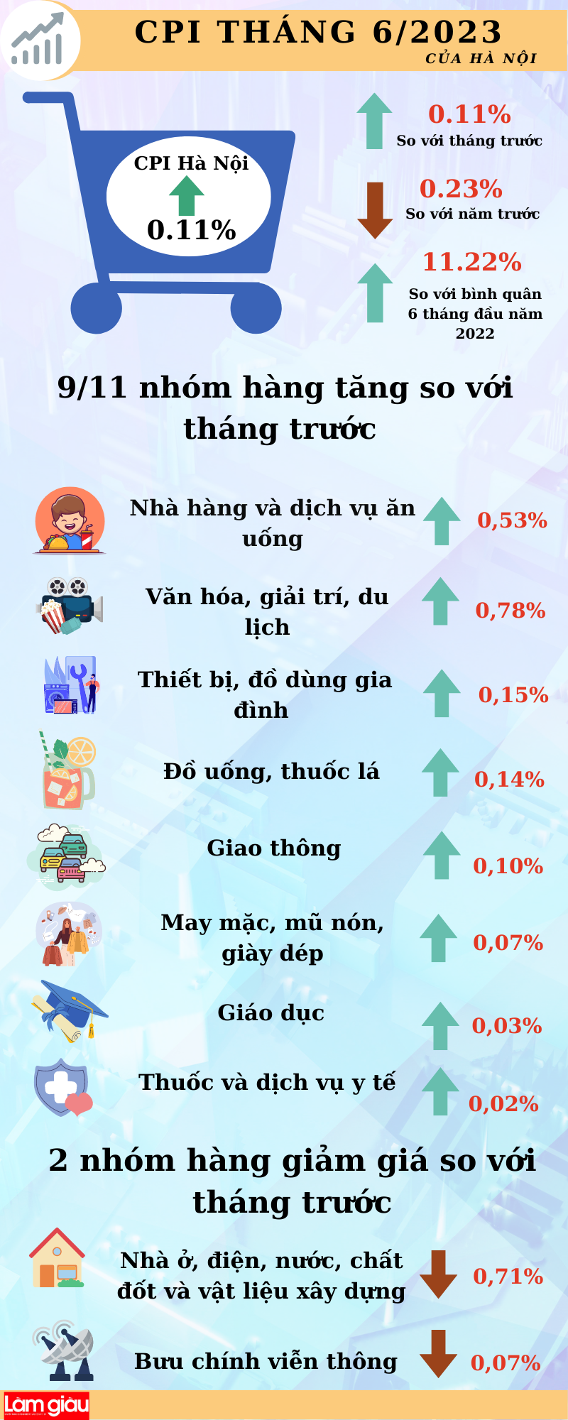 Tháng 6/2023, chỉ số giá tiêu dùng của Hà Nội tăng 0,11%