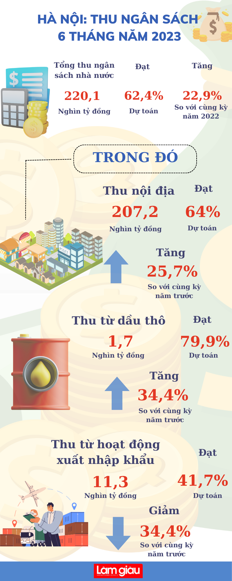 Hà Nội: Thu ngân sách 6 tháng năm 2023 tăng 22,9% so với cùng kỳ năm 2022
