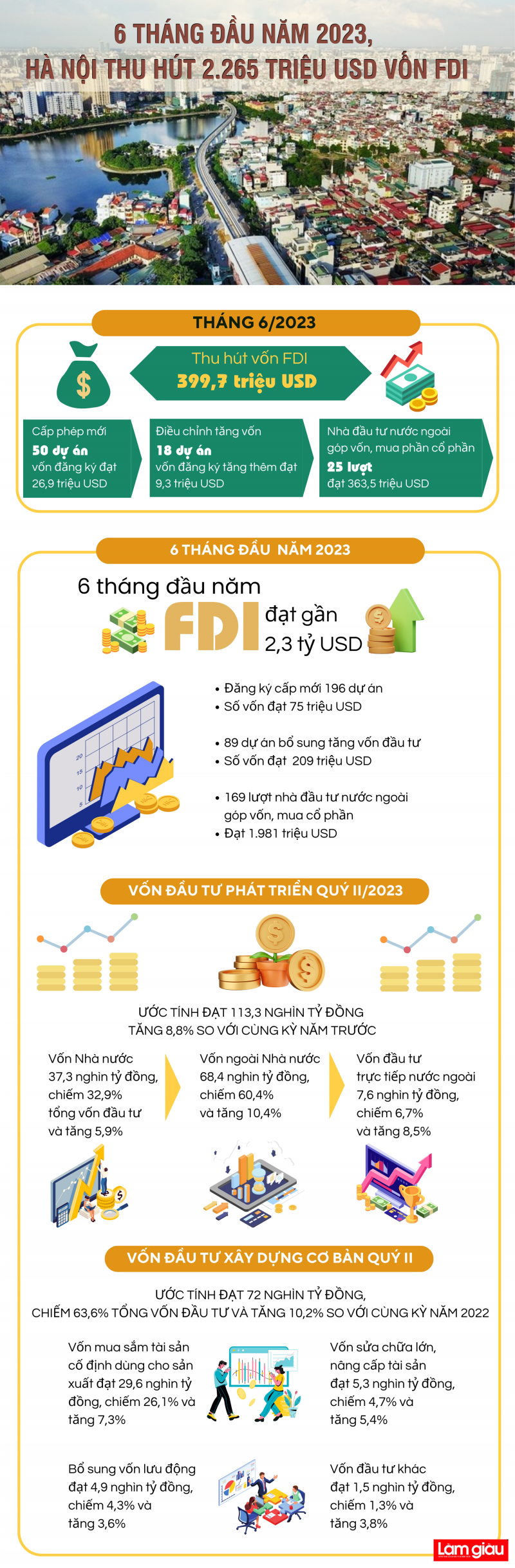 [Infographic]: 6 tháng đầu năm 2023, Hà Nội thu hút 2.265 triệu USD vốn FDI