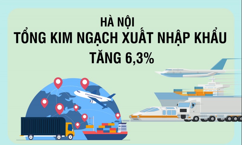 [Infographic]: Hà Nội: Tổng kim ngạch xuất nhập khẩu tăng 6,3%