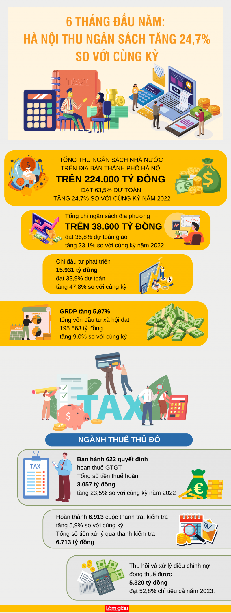[Infographic]: 6 tháng đầu năm: Thu ngân sách của Hà Nội tăng 24,7% so với cùng kỳ