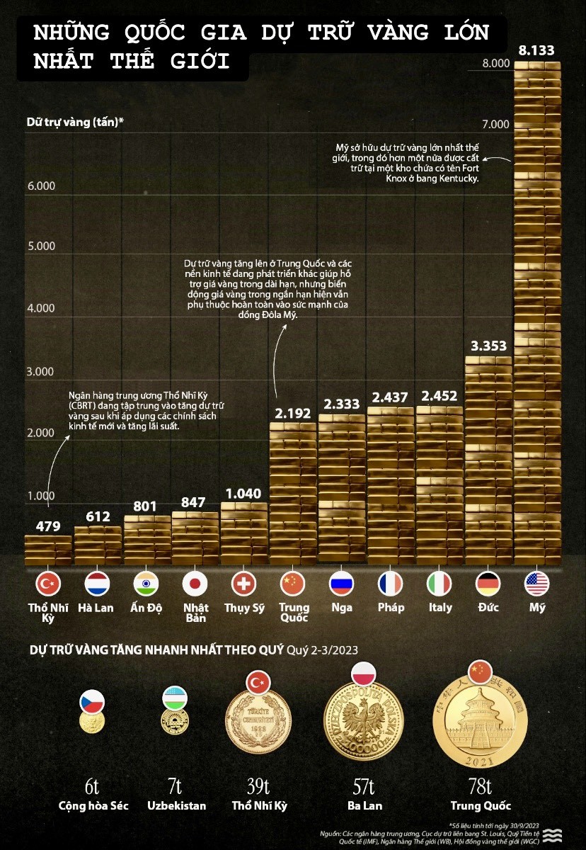 Quốc gia nào đang dự trữ vàng lớn nhất thế giới?