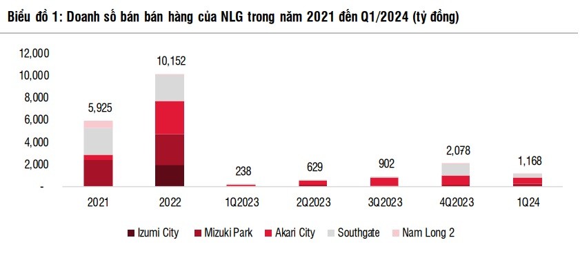 Nguyên nhân khiến doanh thu bất động sản Nam Long sụt giảm?