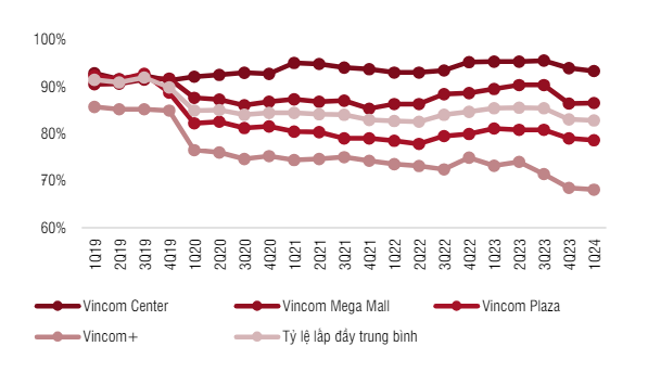 Trong năm 2024, Vincom Retail đối mặt với những thách thức nào?