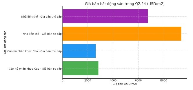 Nguồn cung nhà ở Hà Nội tăng vọt, TP.HCM trầm lắng kéo dài