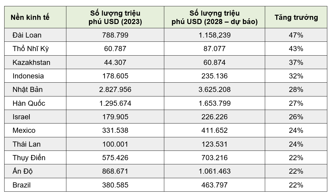 12 nền kinh tế có số triệu phú USD tăng nhanh nhất thế giới