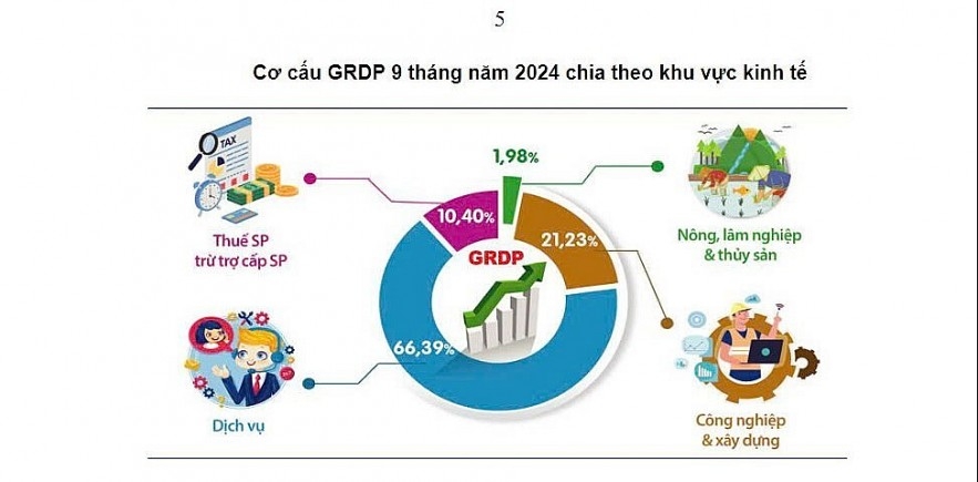 9 tháng năm 2024: Kinh tế Hà Nội đạt mức tăng trưởng cao