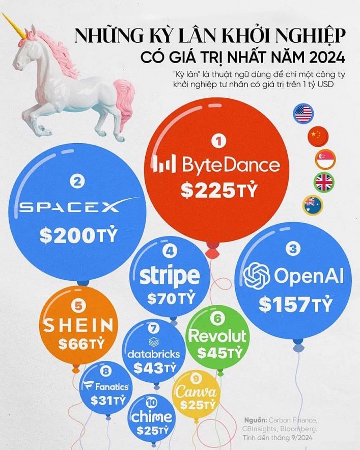 Bảng xếp hạng 10 kỳ lân khởi nghiệp có giá trị nhất năm 2024