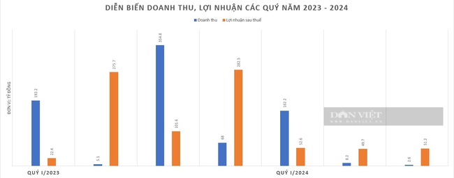 Bất động sản Phát Đạt (PDR) báo lãi đạt hơn 51 tỷ đồng, tổng nợ phải trả là hơn 11.600 tỷ đồng- Ảnh 2.