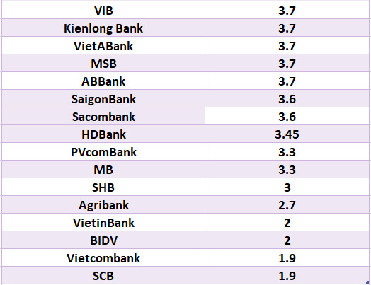 So sánh lãi suất ngân hàng cao nhất ở kỳ hạn 3 tháng. Đồ họa: Hà Vy