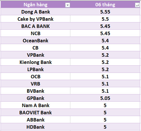 Nhiều ngân hàng đồng loạt tăng lãi suất huy động trên 6%
