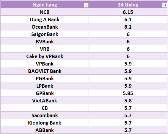 Nhiều ngân hàng đồng loạt tăng lãi suất huy động trên 6%