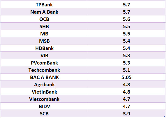 So sánh lãi suất ngân hàng cao nhất ở kỳ hạn 24 tháng. Đồ họa: Hà Vy