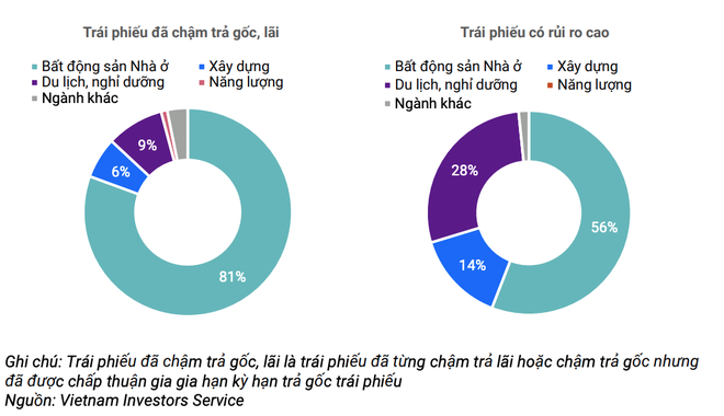 Khoảng 33% trái phiếu đáo hạn tháng 11 có nguy cơ chậm trả