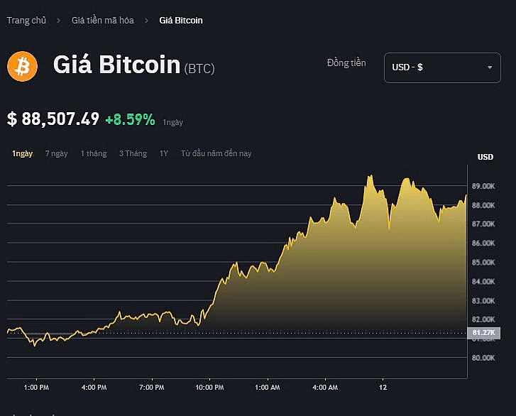 Giá Bitcoin liên tục phá đỉnh