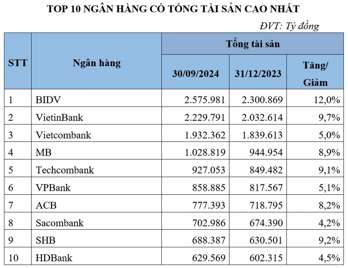 10 ngân hàng có tổng tài sản cao nhất tính đến hết quý III/2024