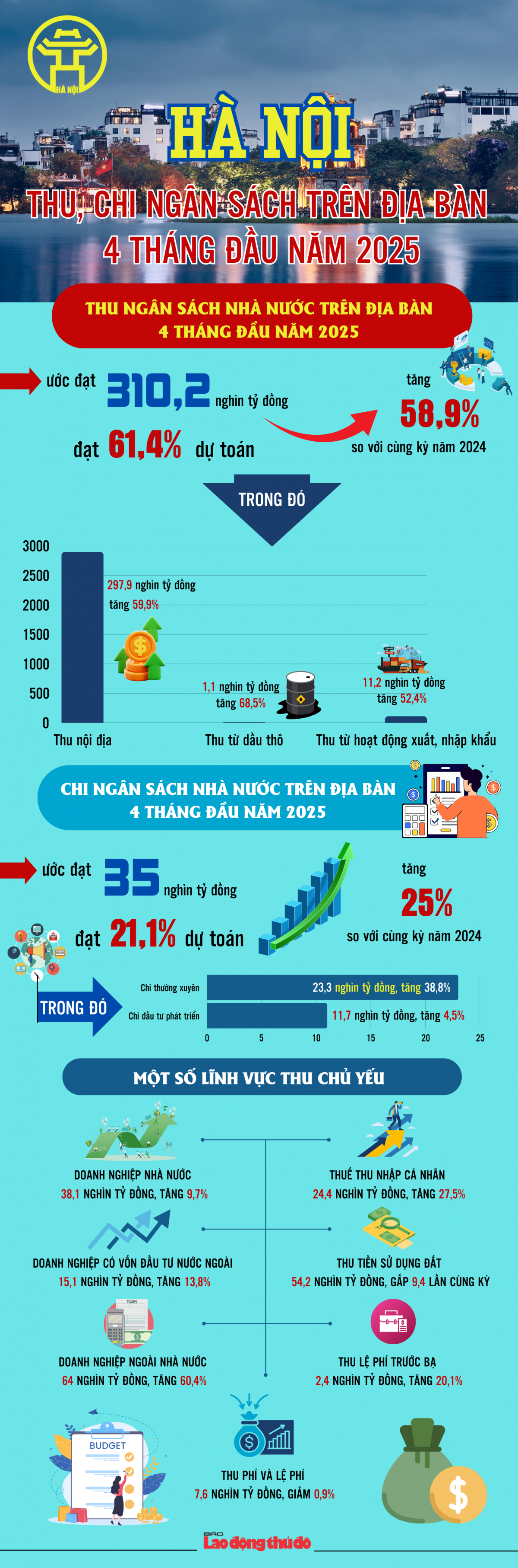 Hà Nội: Thu, chi ngân sách trên địa bàn 4 tháng đầu năm 2025