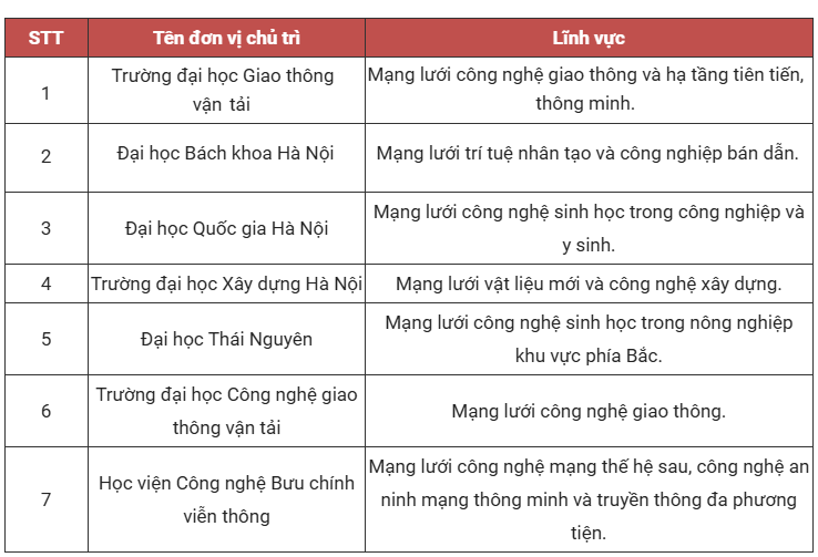 Ra mắt mạng lưới các trung tâm đào tạo xuất sắc và tài năng về công nghệ 4.0