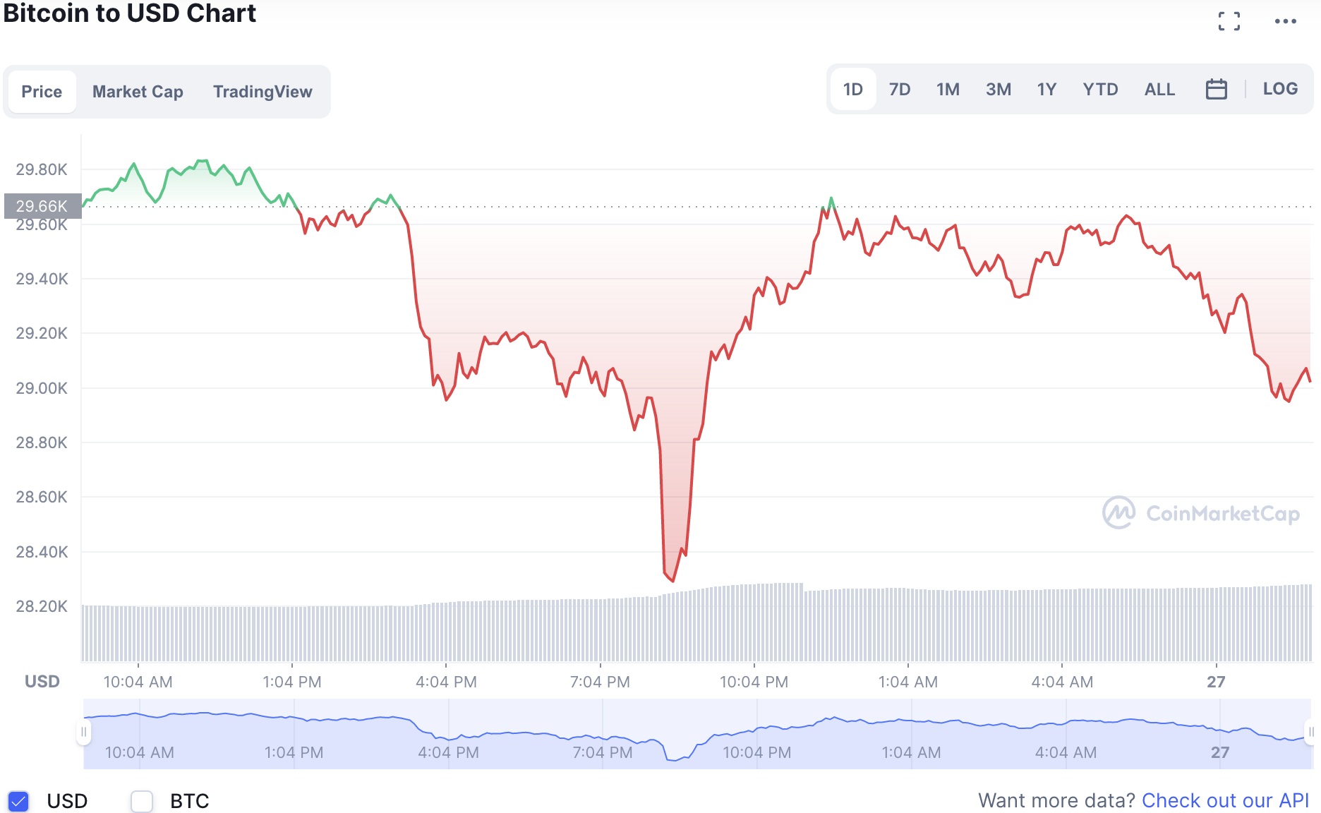 Giá đồng Bitcoin tiếp tục chìm trong sắc đỏ