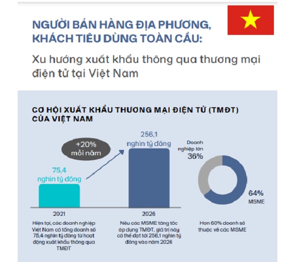 Việt Nam cần nắm bắt cơ hội xuất khẩu thông qua thương mại điện tử