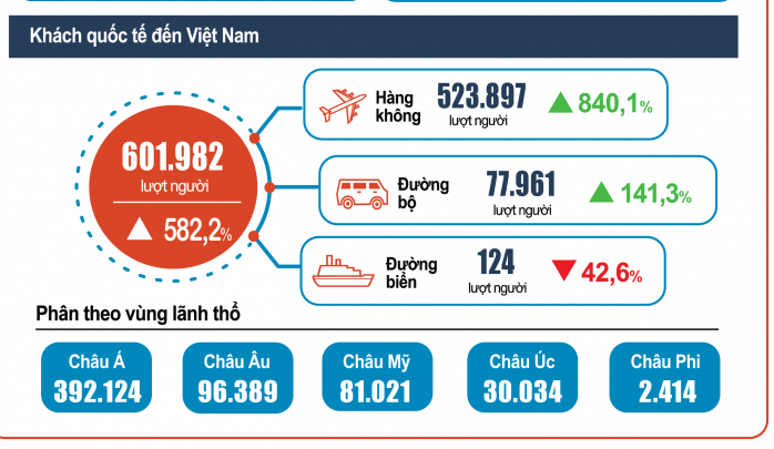 6 tháng đầu năm: Khách quốc tế đến Việt Nam tăng 582,2% - Ảnh 1.