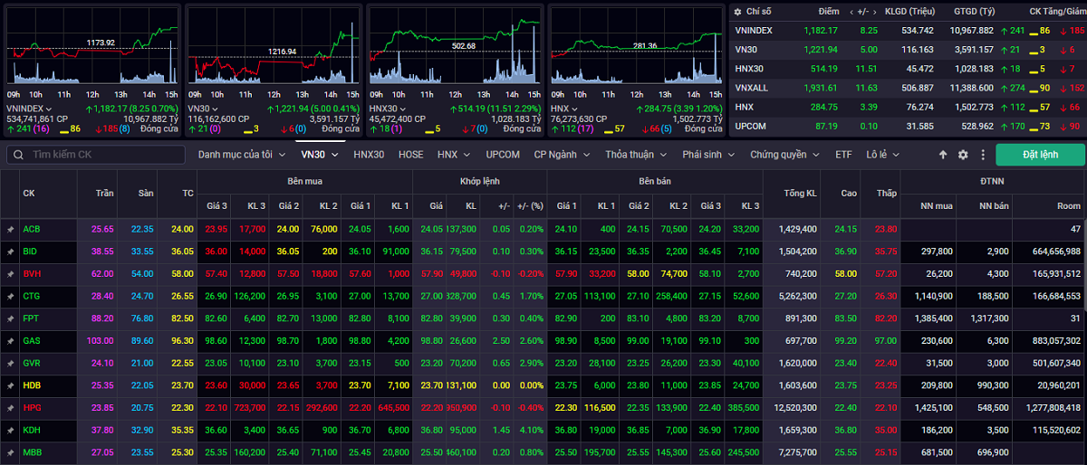 vn-index co the tiep tuc da tang va kiem dinh lai nguong khang cu 1.200 diem hinh anh 1