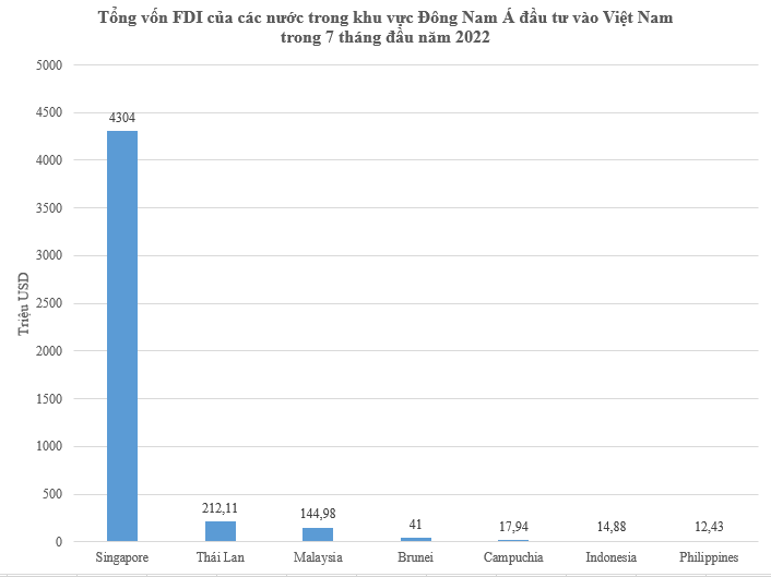 Các nước trong khu vực rót bao nhiêu vốn FDI đầu tư vào Việt Nam trong 7 tháng đầu năm 2022? - Ảnh 1.
