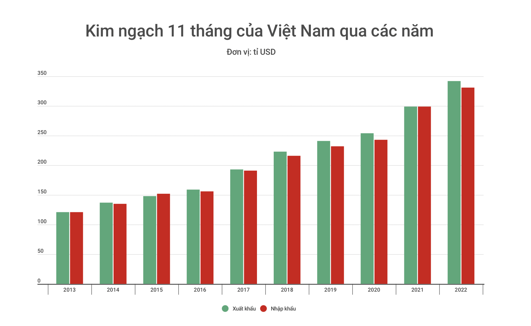So sánh kim ngạch xuất nhập khẩu của Việt Nam qua các năm. Đồ họa: Bích Hà